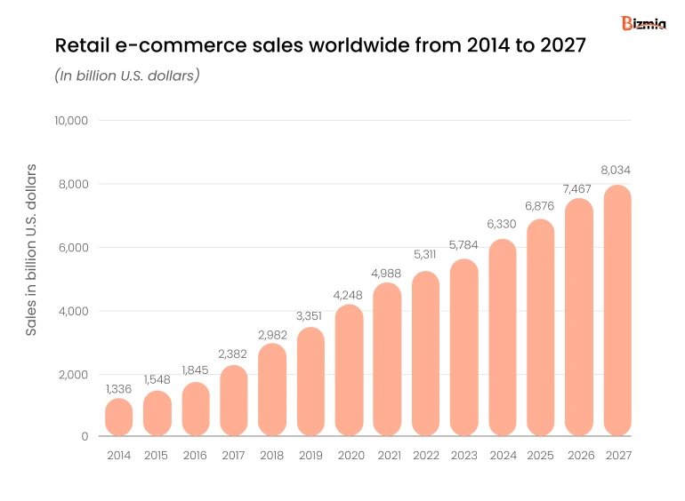 Retail e-commerce sales worldwide from 2014 to 2027