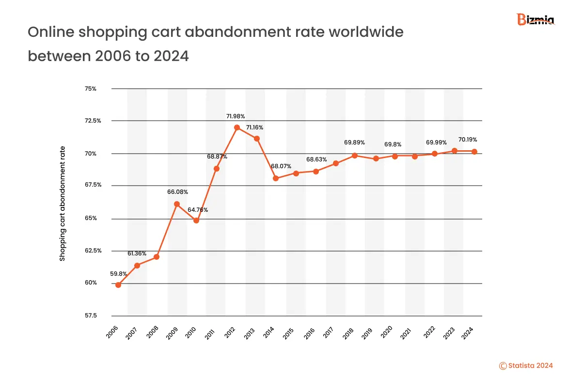 Online shopping cart abandonment rate worldwide between 2006 to 2024