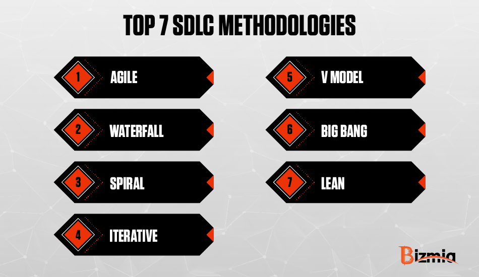 Software Product Development Life Cycle Methodologies