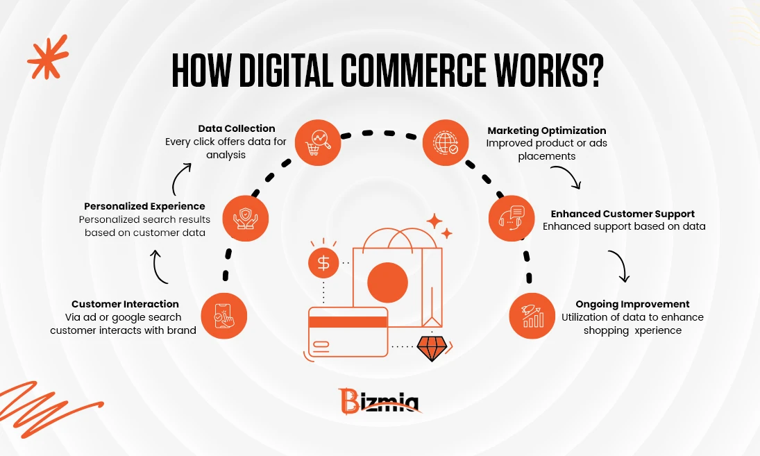 How Digital Commerce Works?