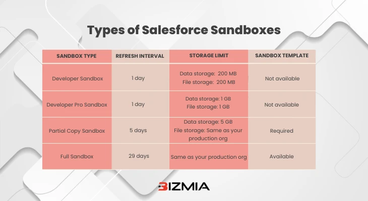 Types of Salesforce Sandboxes