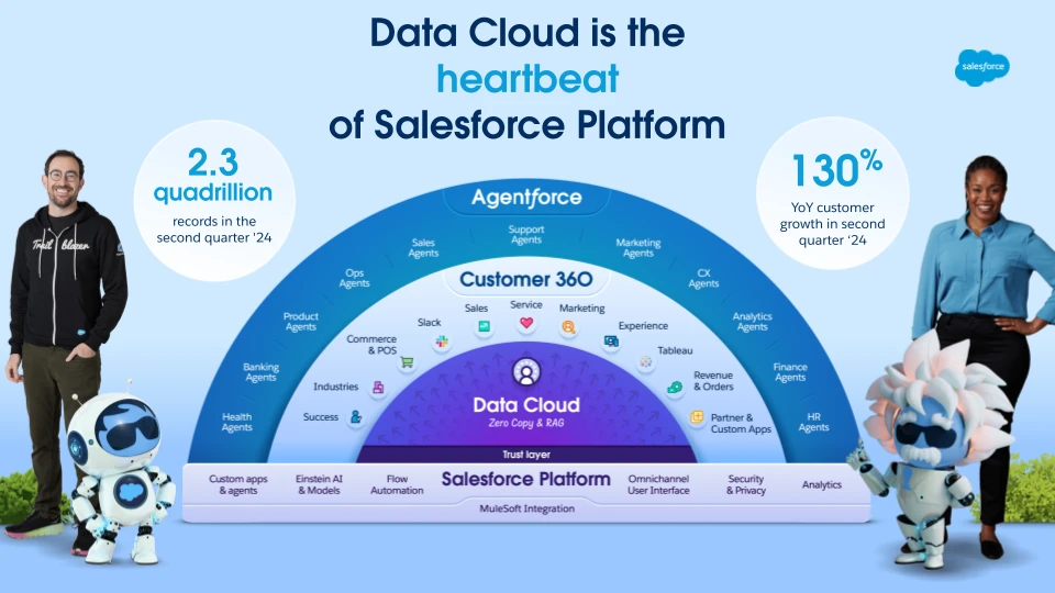 Data Cloud is the heartbeat of Salesforce Platform