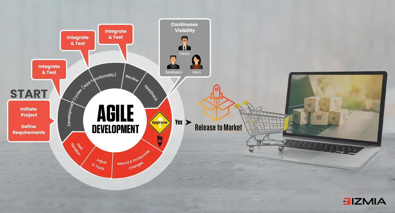 Agile Development