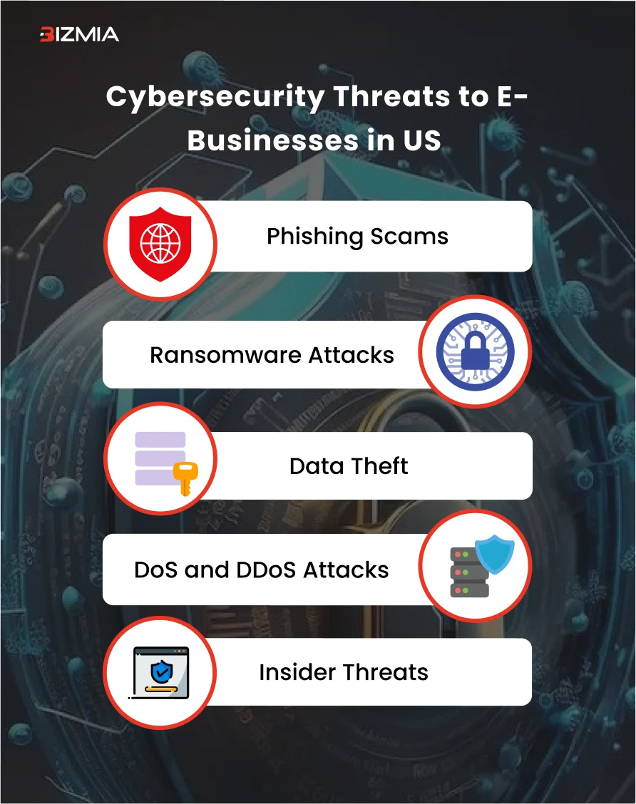 Cybersecurity Threats to E-Businesses in US