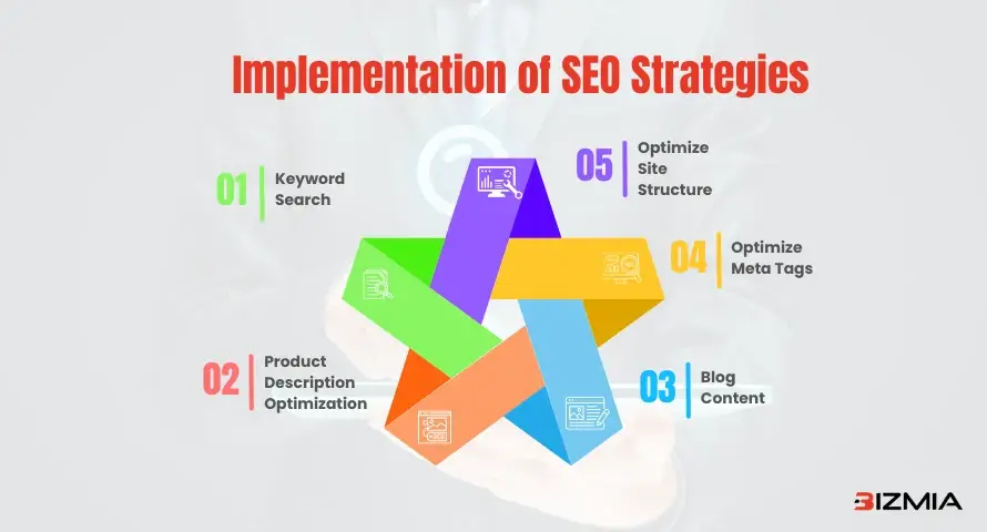 Implementation of SEO Strategies