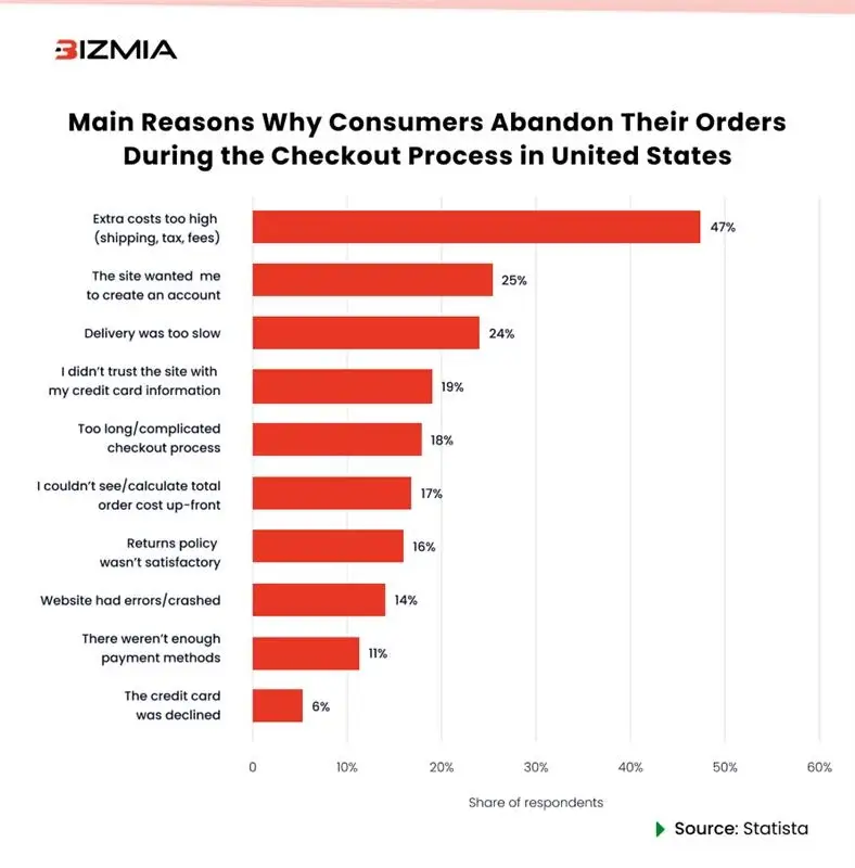 Main Reasons Why Consumers Abandon Their Orders