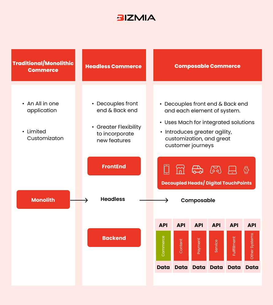 Composable Commerce