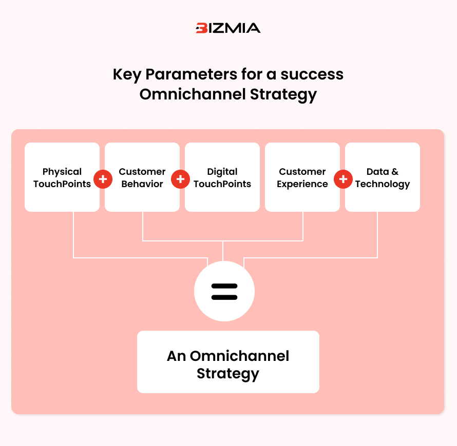 Key Parameters for a success Omnichannel Strategy