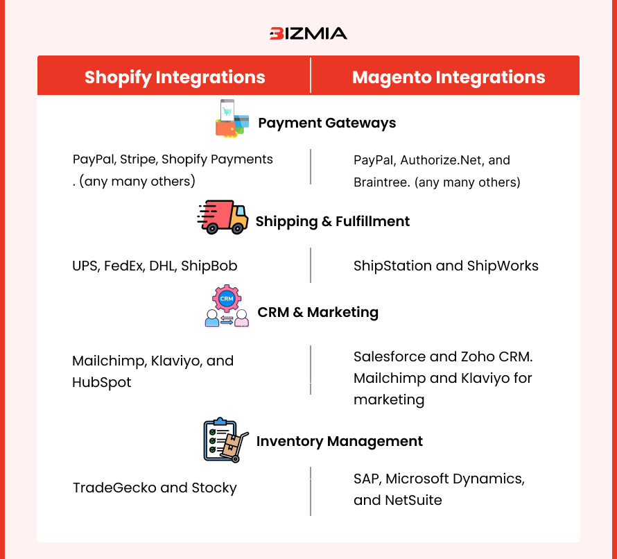 Shopify-magento-Integrations