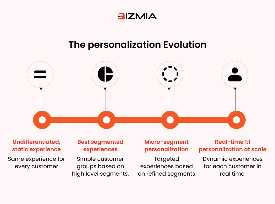 The personalization Evolution