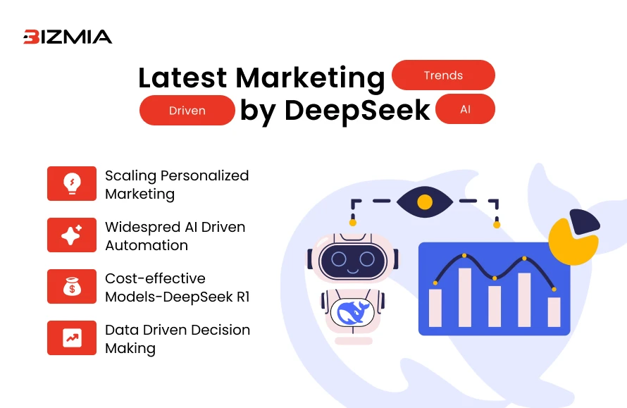 Latest Marketing Trends Driven by DeepSeek AI