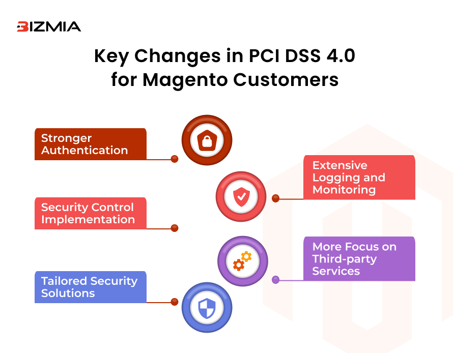 Key Changes in PCI DSS 4.0 for Magento Customers