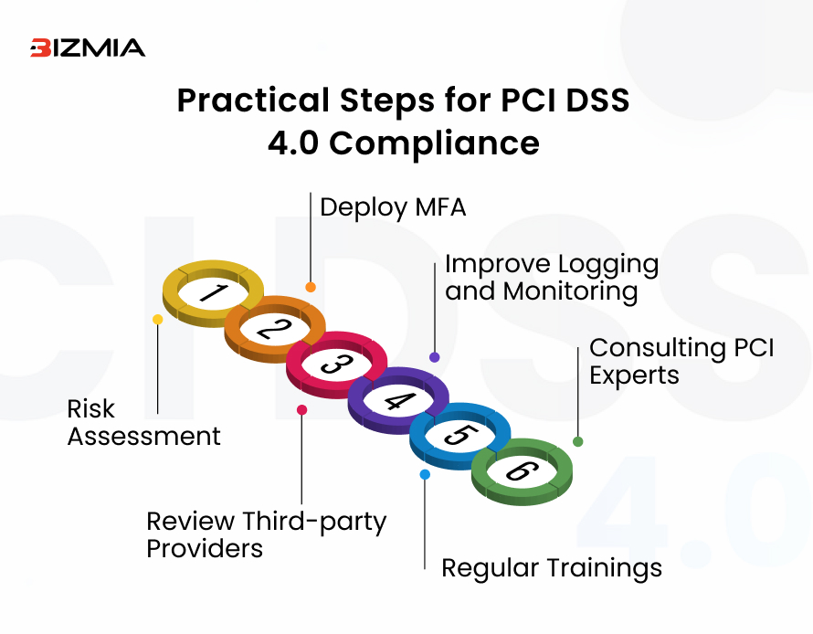 Practical Steps for PCI DSS 4.0 Compliance