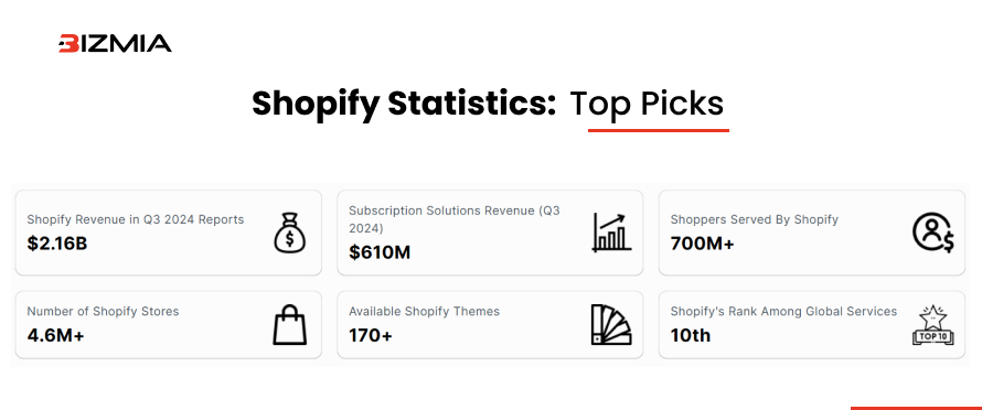 Shopify statistics