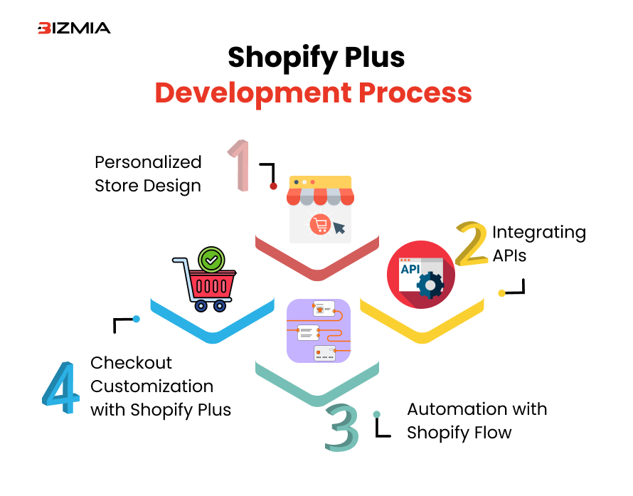 Shopify Plus Development Process 